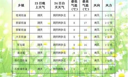 新都天气预报_新都天气预报15天查询百度