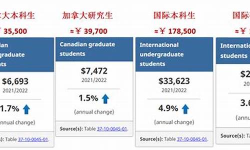 加拿大留学一年费用_加拿大留学一年费用人民币