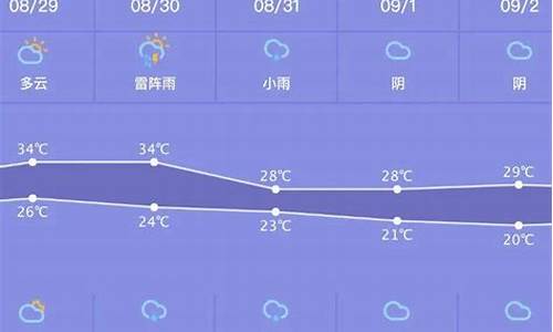 一周天气预报今天