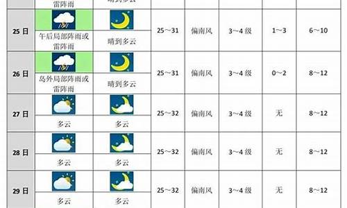 未来15天气预报_未来15天气预报准不准